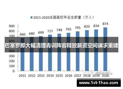 巴塞罗那大幅清理青训阵容释放薪资空间谋求重建 巴塞罗那大幅清理青训阵容释放薪资空间谋求重建